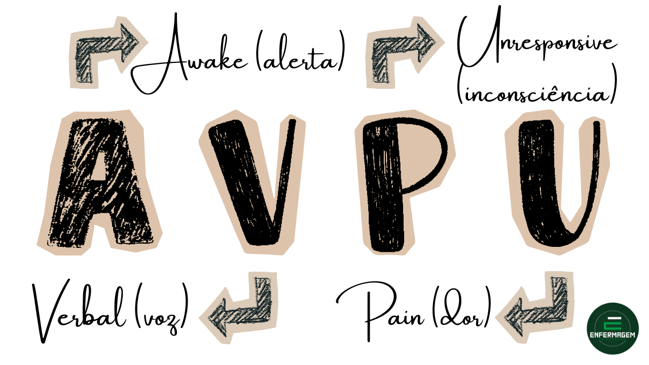 AVPU na Avaliação Neurológica Rápida: Como a Enfermagem Identifica Alterações de Consciência em Segundos
